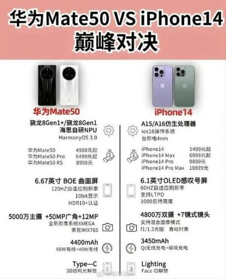 安卓被暴击!iPhone 14热卖:苹果独占全球5G手机一半收入 华为Mate50不服