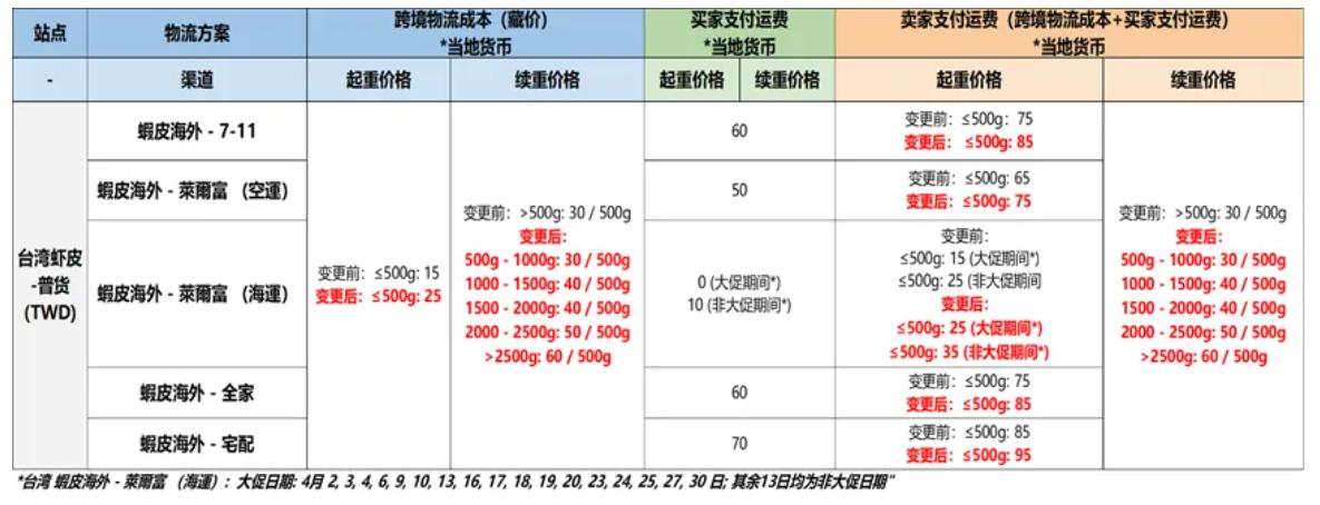 台湾虾皮价格怎么算?