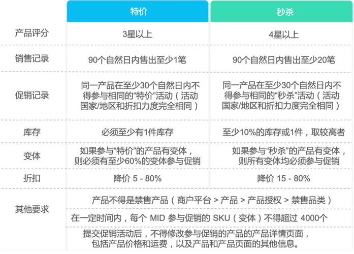 wish商户促销平台的折扣计算方式将优化更新