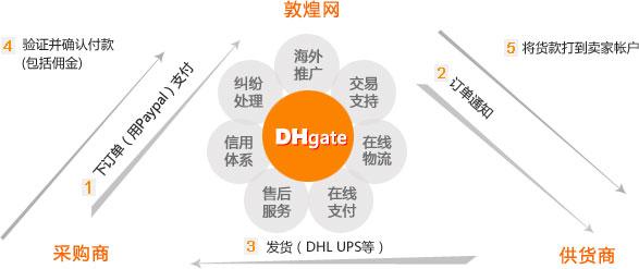 敦煌网新版商品成长中心上线