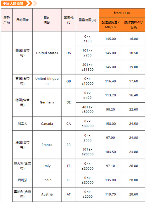 SpeedPAK 澳大利亚路向收费调整通知
