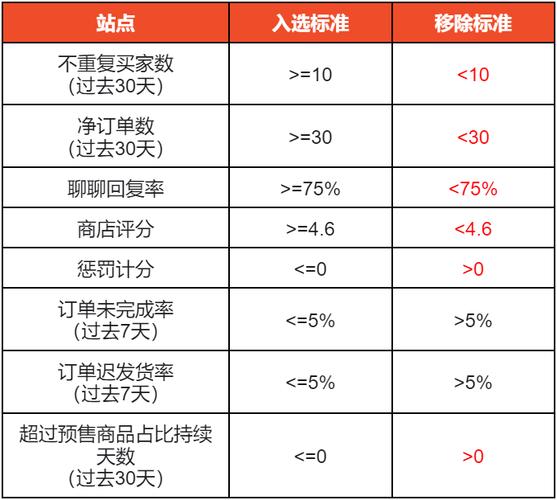 Shopee新加坡站点优选卖家及商城卖家入选标准更新