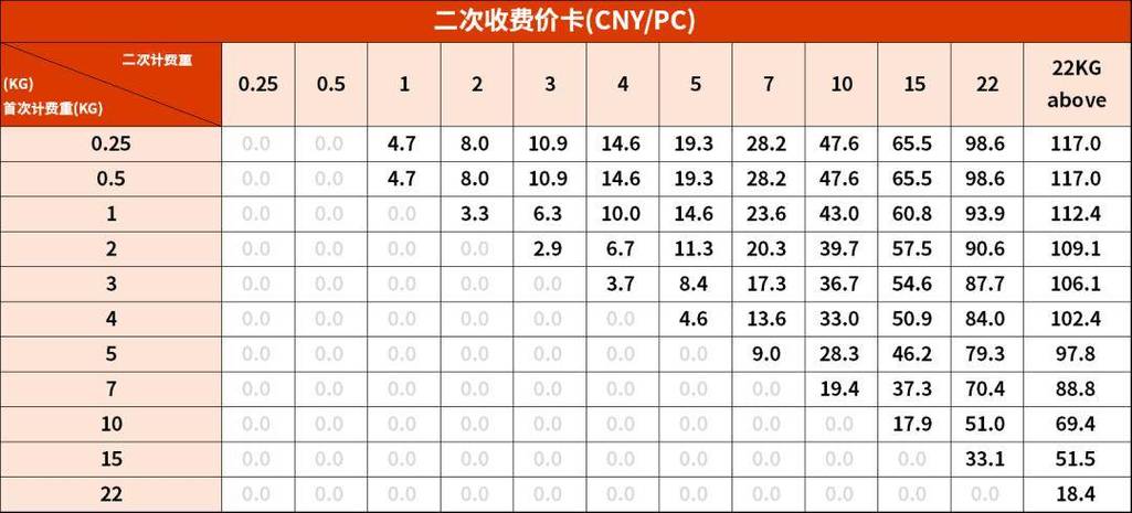 SpeedPAK 澳大利亚路向收费调整通知