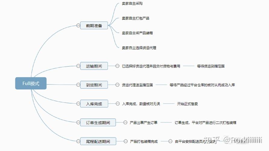 美客多发布产品步骤是什么?