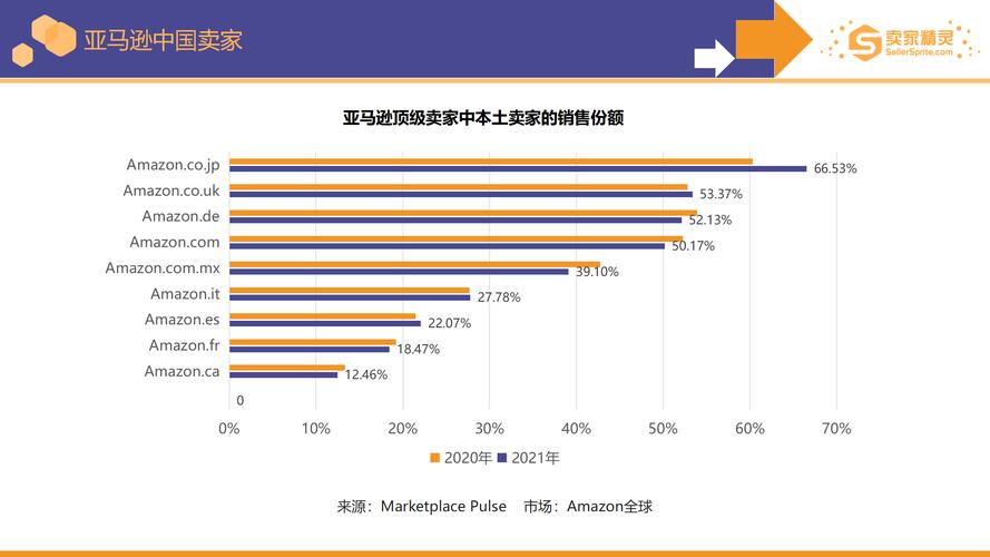 亚马逊的现状如何?