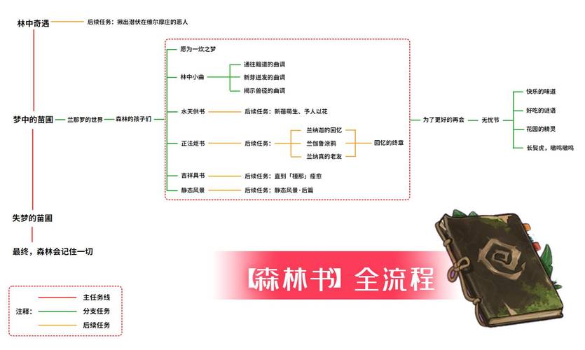 原神森林书任务怎么通关