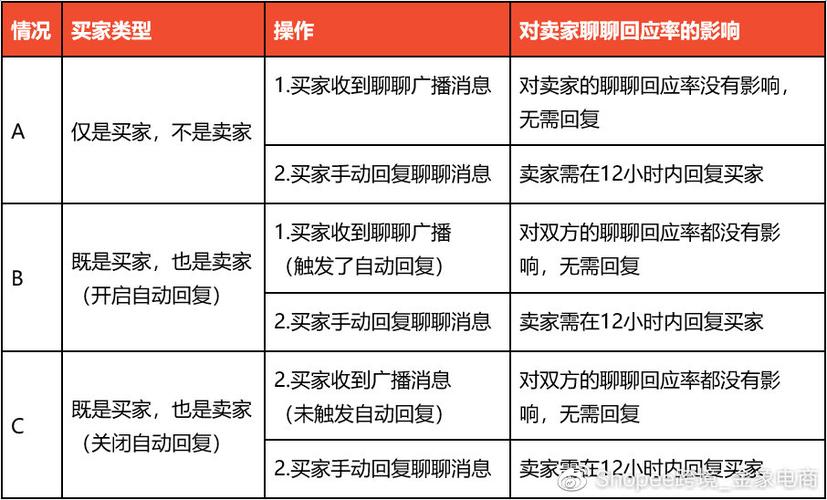 Shopee泰国站点将提高对店铺聊聊回复率要求