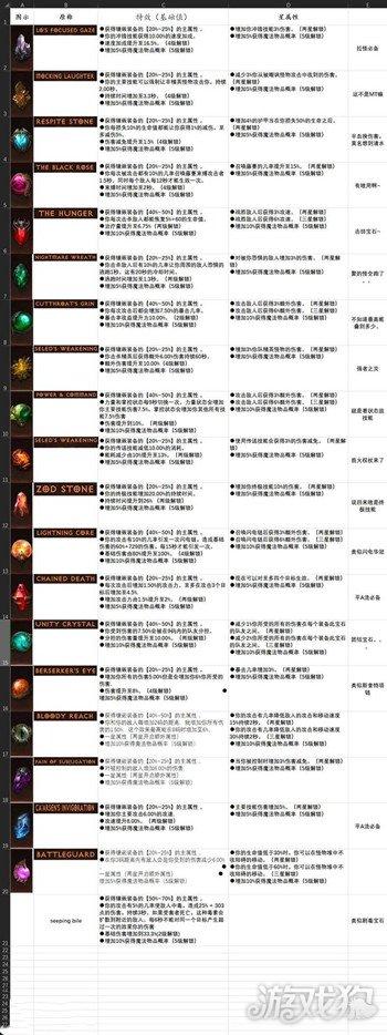暗黑破坏神不朽宝石如何选择