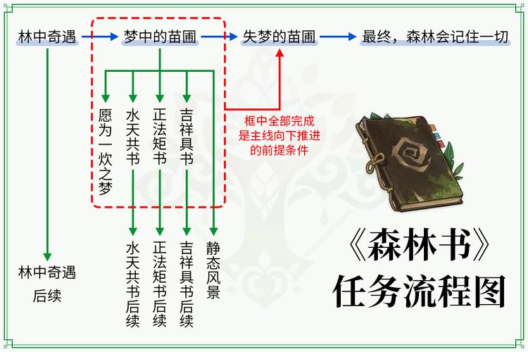 原神森林书任务怎么通关