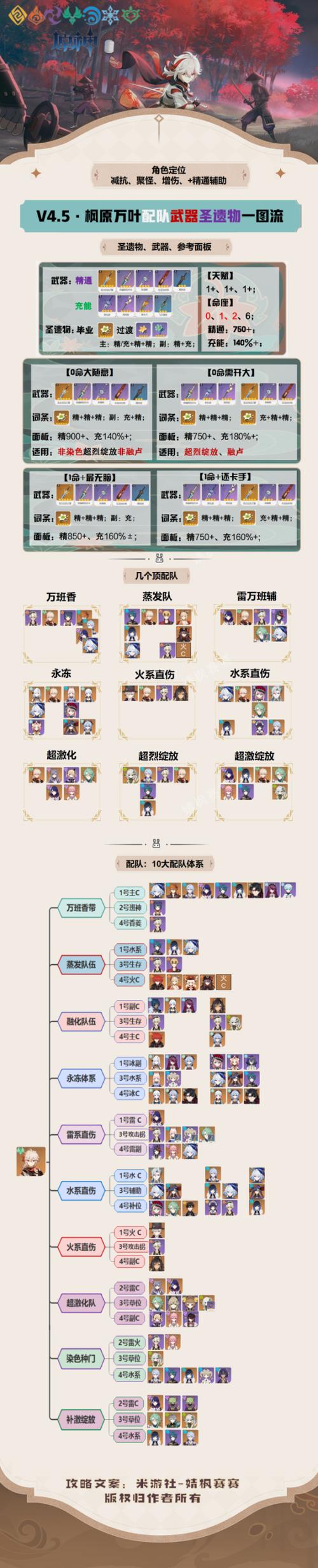 原神枫原万叶圣遗物搭配推荐