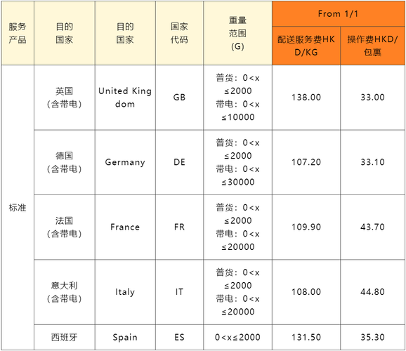 SpeedPAK 澳大利亚路向收费调整通知