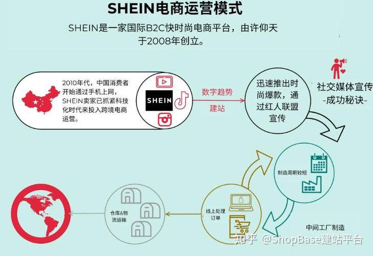 怎么运营shein?
