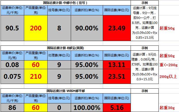 wish运营如何定价?