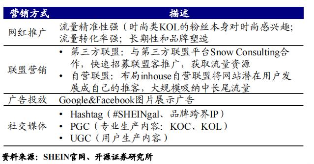 怎么运营shein?