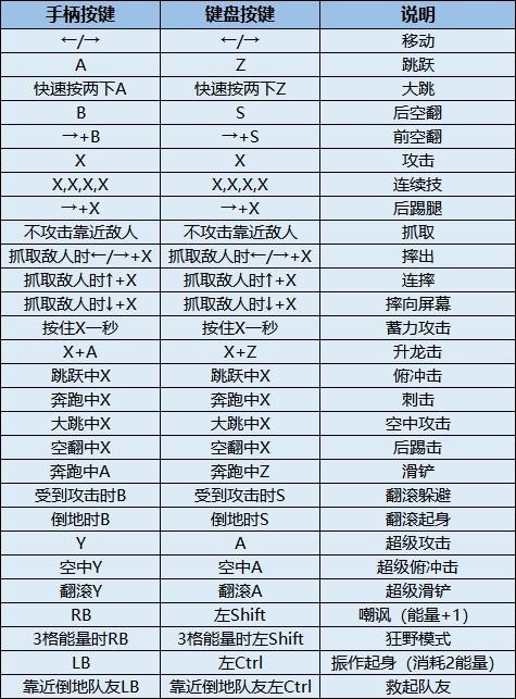 忍者神龟施莱德的复仇出招表按键分享
