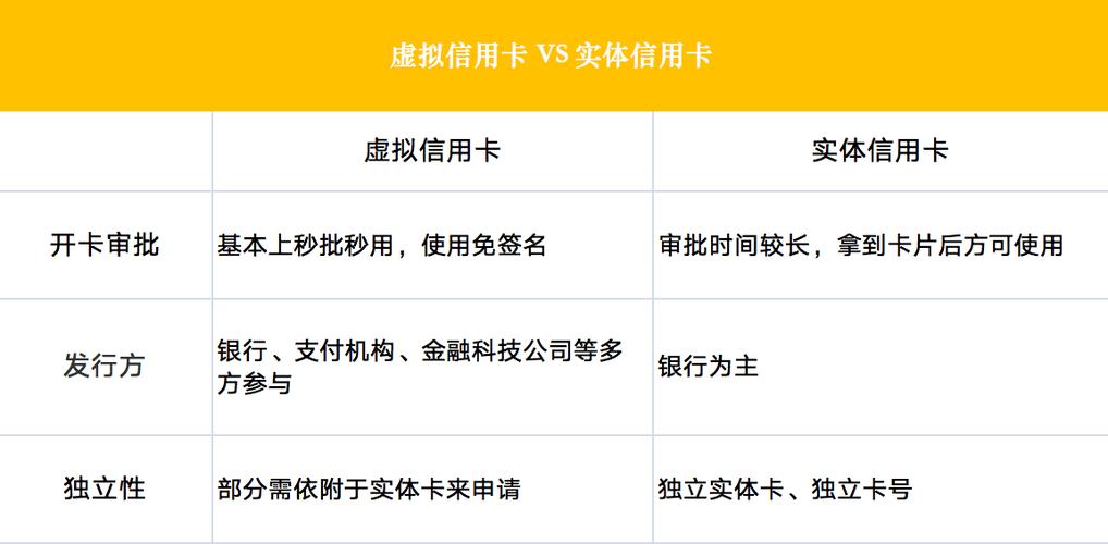 虚拟信用卡和实体信用卡什么区别?
