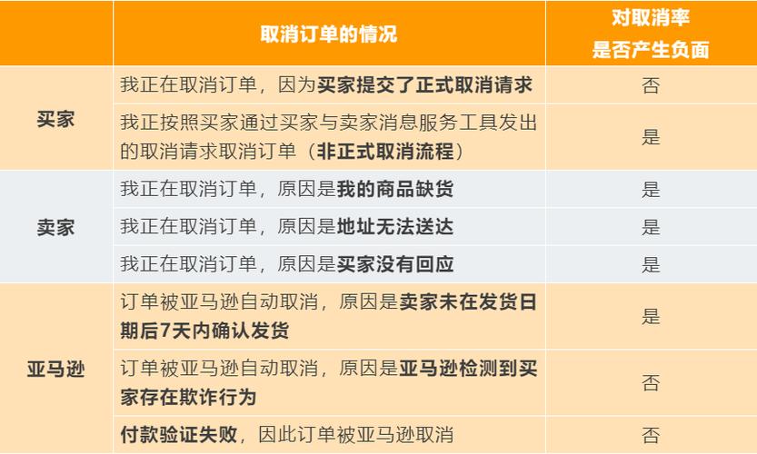亚马逊订单总是取消是为何?