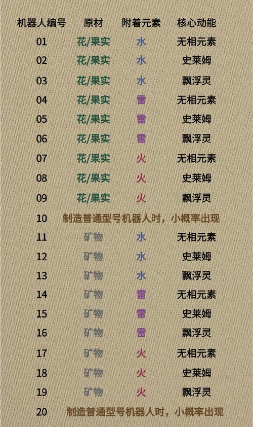 原神炉心机造全款式机器人配方是什么