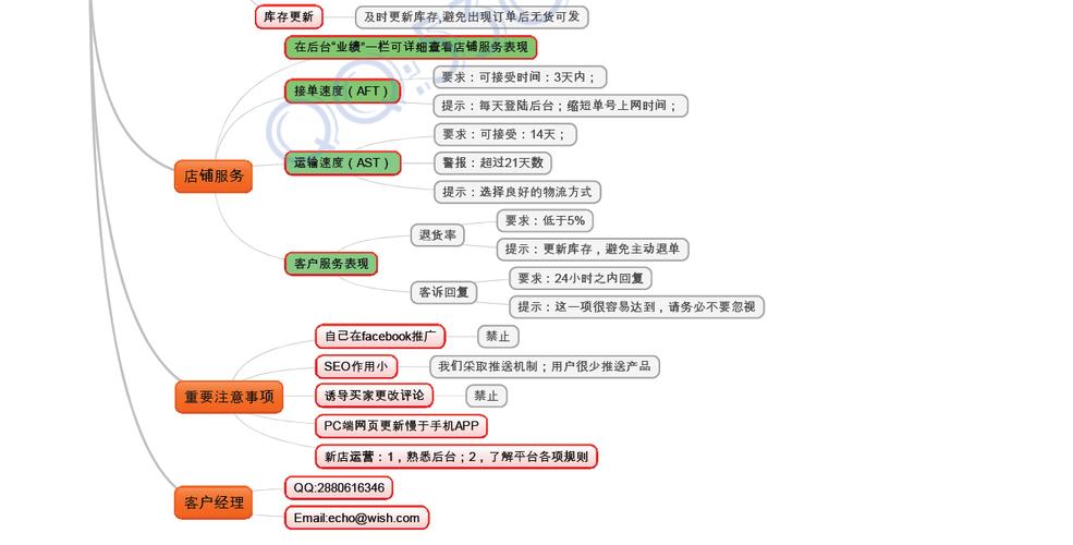 Wish要如何运营?