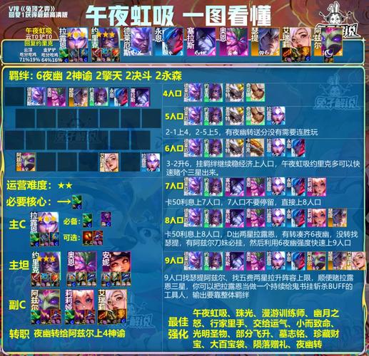 金铲铲之战S7重导龙王阵容怎么玩