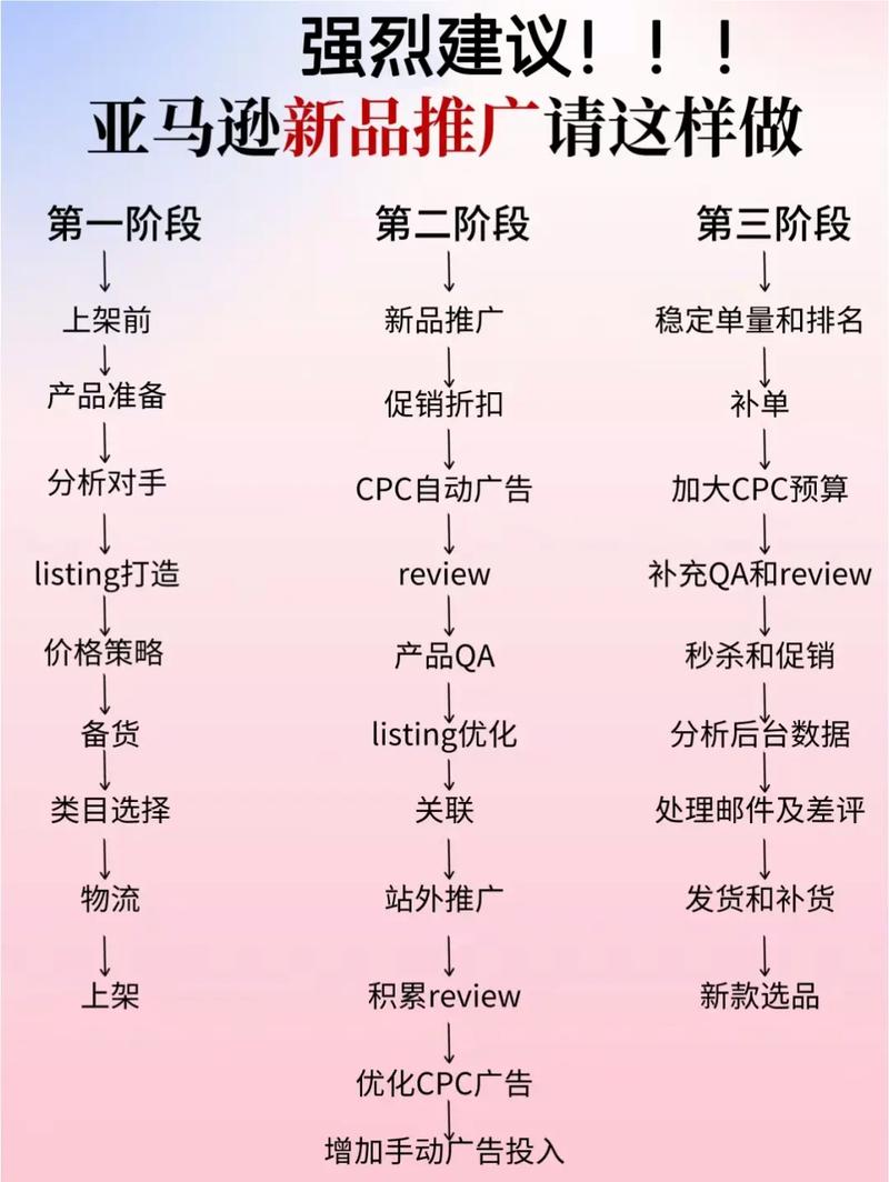 亚马逊新品推广的三种方法是什么?