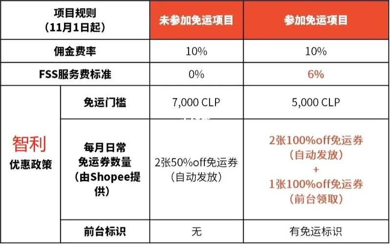 shopee卖家免运活动怎么参加?