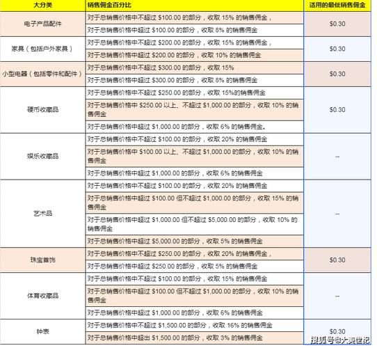 亚马逊秒杀佣金如何计算？