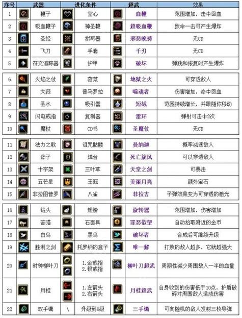 最新版本的吸血鬼幸存者超武合成有哪些