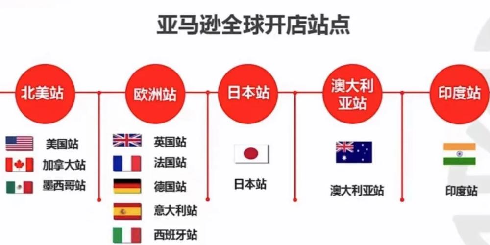 亚马逊北美站和欧洲站哪个好?