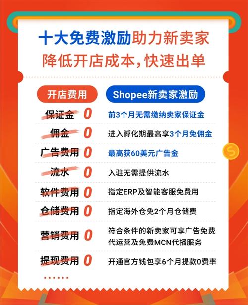 Shopee新卖家入驻十“全”十“免”再升级,解读2024高潜品类增长机会