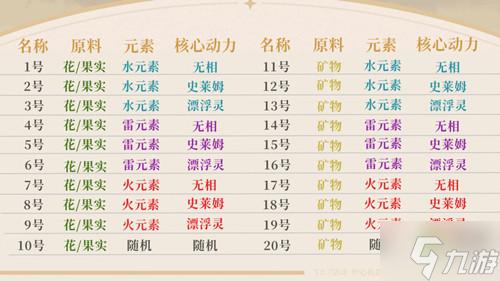 原神炉心机造全款式机器人配方是什么