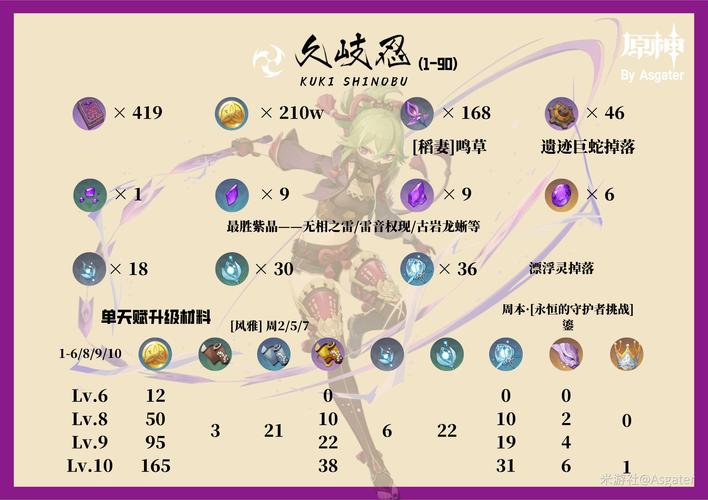 原神久岐忍角色突破材料需要哪些