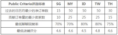 Shopee商品规格是什么?