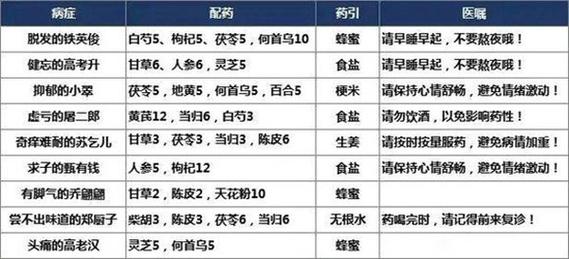 叫我大掌柜药方配置是怎样的