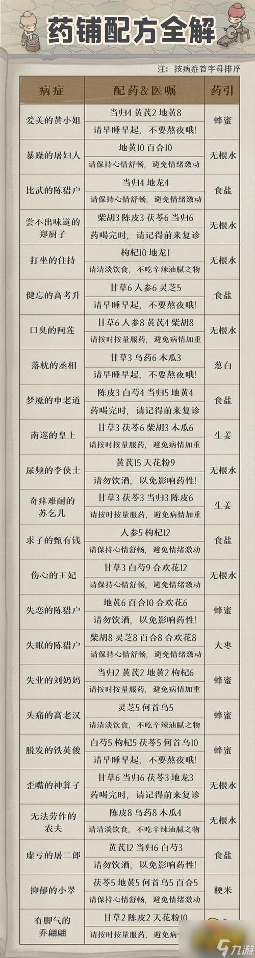 叫我大掌柜药方配置是怎样的