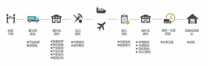 wish如何设置海外仓?