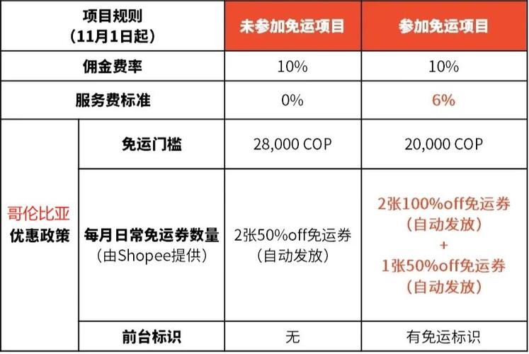 shopee卖家免运活动怎么参加?