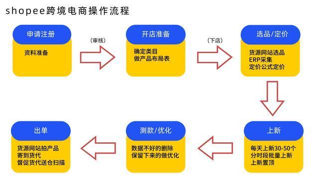 shopee的商务模式是怎样的?