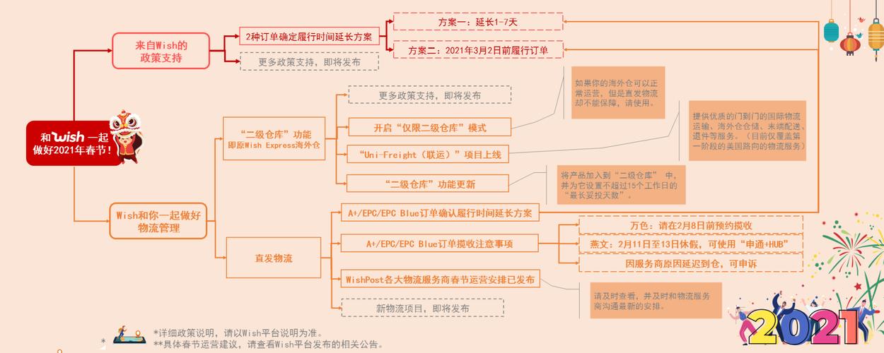 Wish要如何运营?