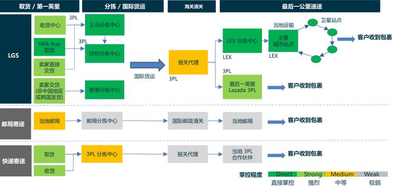 lazada在哪里设置物流?