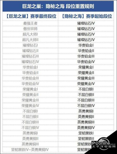金铲铲之战s7段位继承表