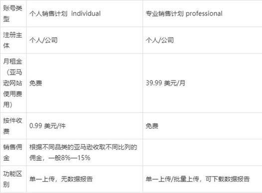 亚马逊北美站的月租金多少美金?