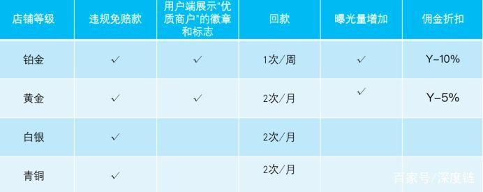 wish店铺如何查看排名?