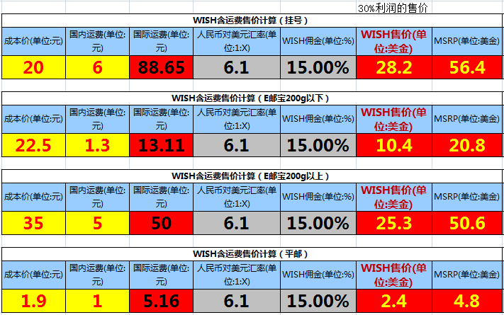 wish运营如何定价?