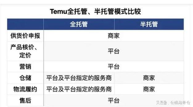 拼多多Temu计划本月上线半托管模式