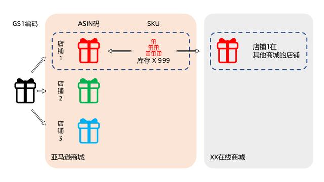 亚马逊父ASIN和子ASIN的区别?