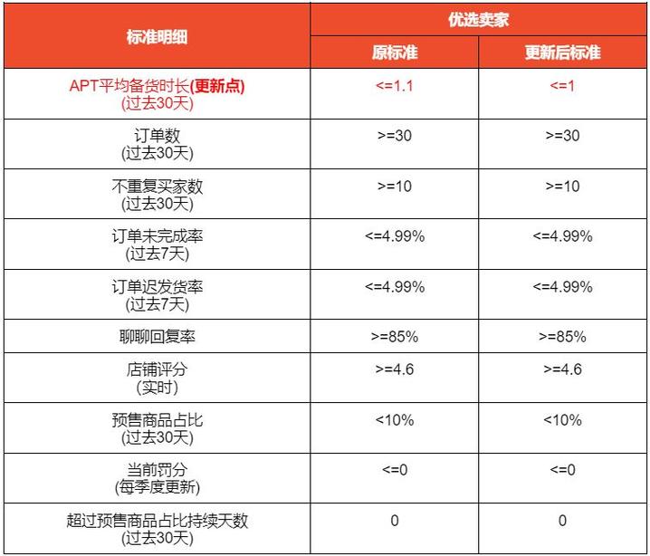 Shopee菲律宾及新加坡站点优选卖家及商城卖家标准更新