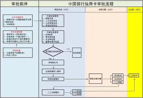 在线信用卡申请流程是什么？