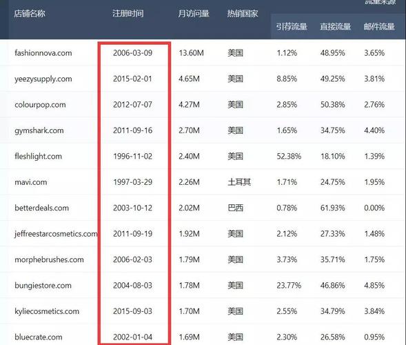 shopify有自然流量吗?