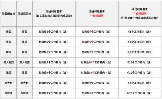 ebay物流标准太狠了吗?
